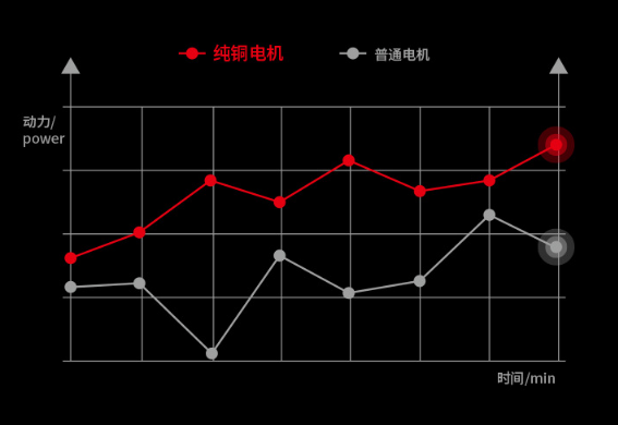 純銅電機(jī)和普通電機(jī)對(duì)比